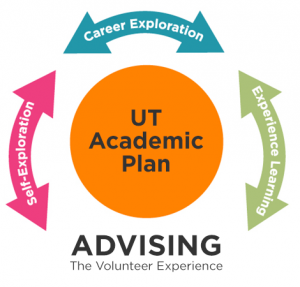 Advising the Volunteer Experience with the UT Academic Plan: Experience Learning, Career Exploration, and Self-Exploration.